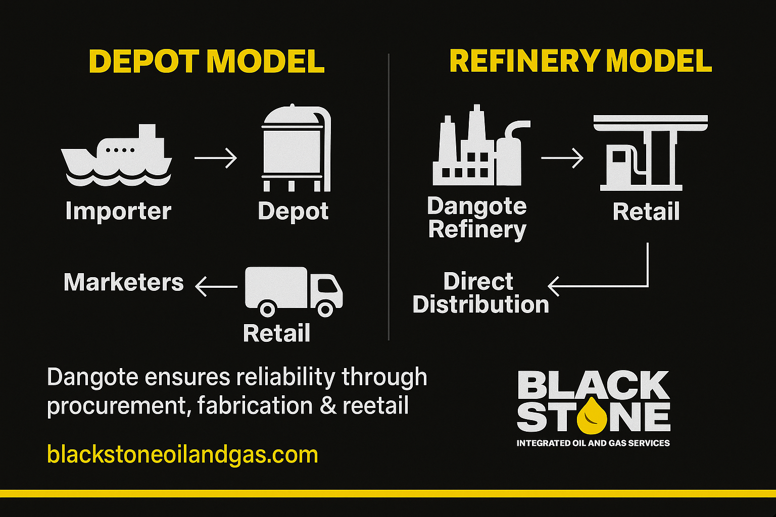 Dangote DAPPMAN Dispute Nigeria downstream – depot model versus refinery direct distribution